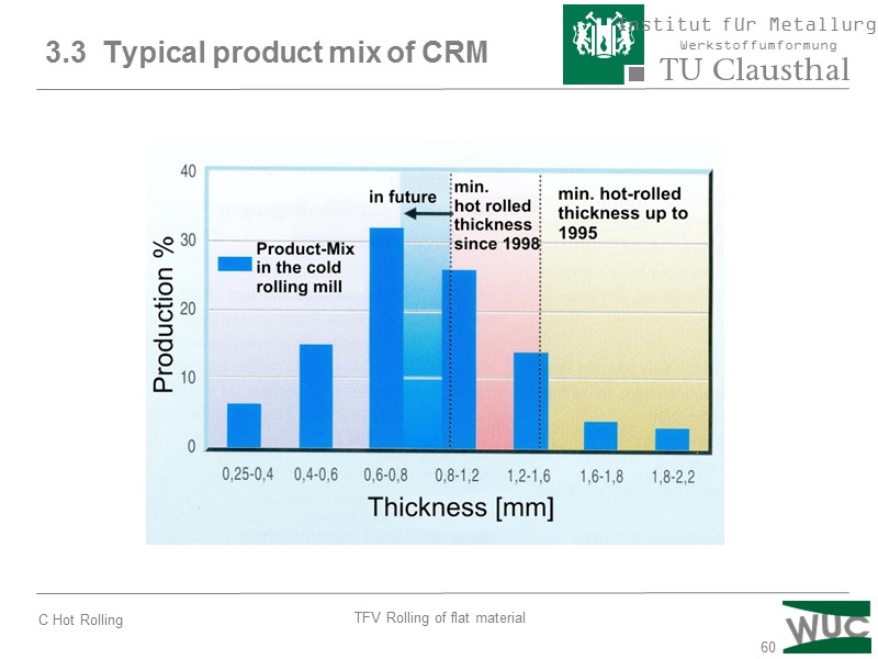 60 3.3  Typical product mix of CRM